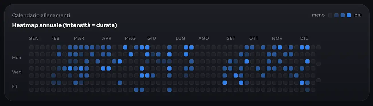 Yearly workout heatmap